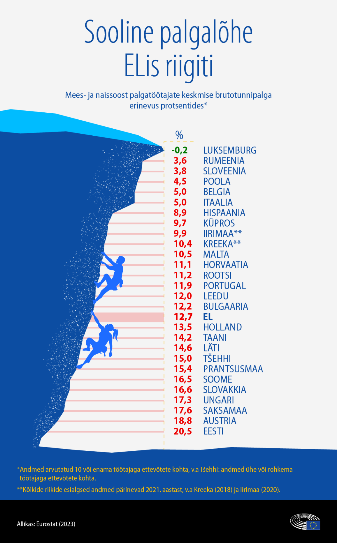 Infograafikul on näha palgalõhe ELis riigiti. Rohkem infot eelmises lõigus. 