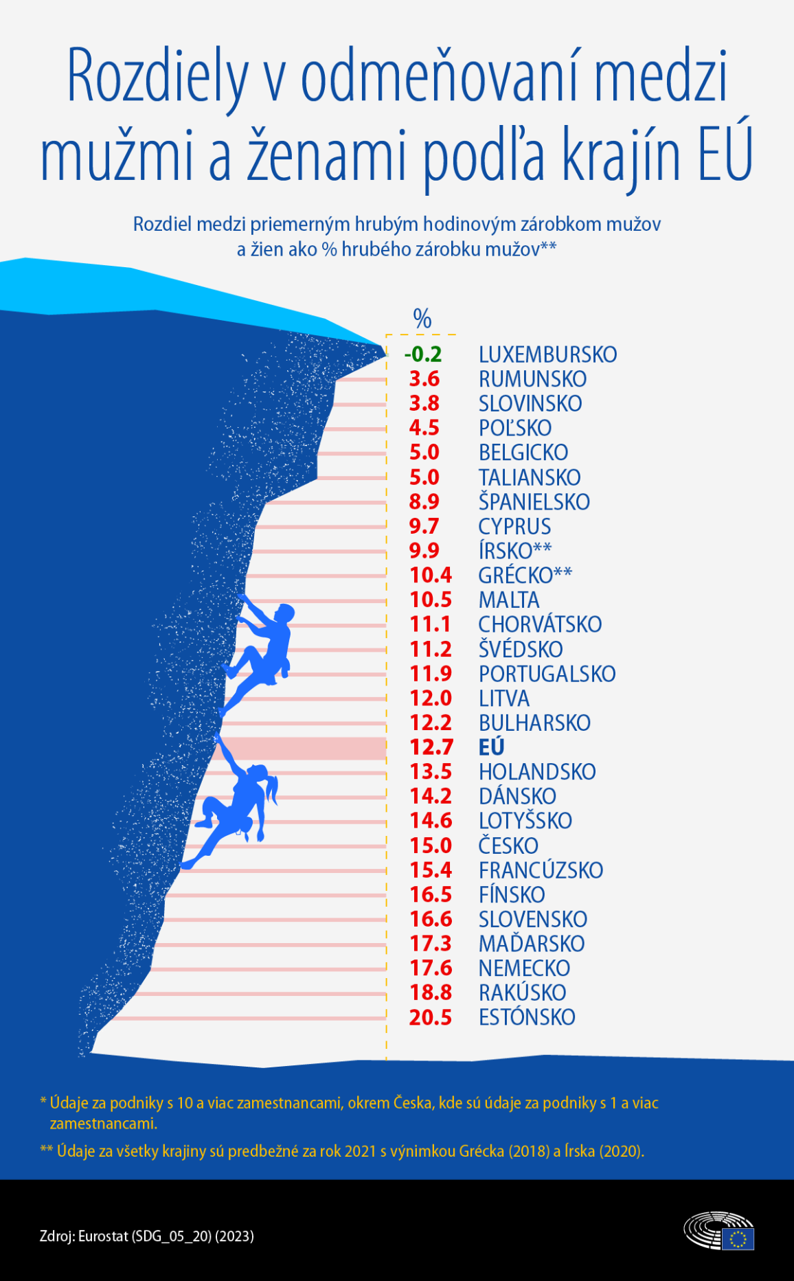 Infografika o rozdieloch v odmeňovaní žien a mužov podľa krajín EÚ. Viac informácií si môžete prečítať v predchádzajúcom odseku.