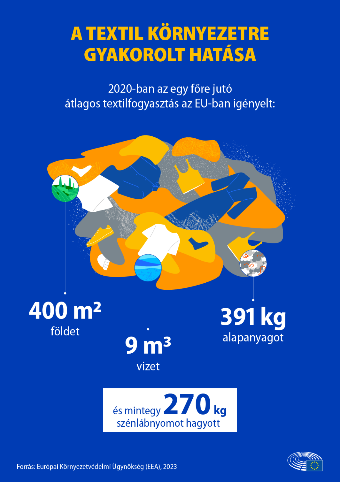 Infografika, amely bemutatja az egy főre jutó textilfogyasztás környezeti hatását az EU-ban 2022-ben (föld-, víz-, nyersanyag- és szénlábnyom)