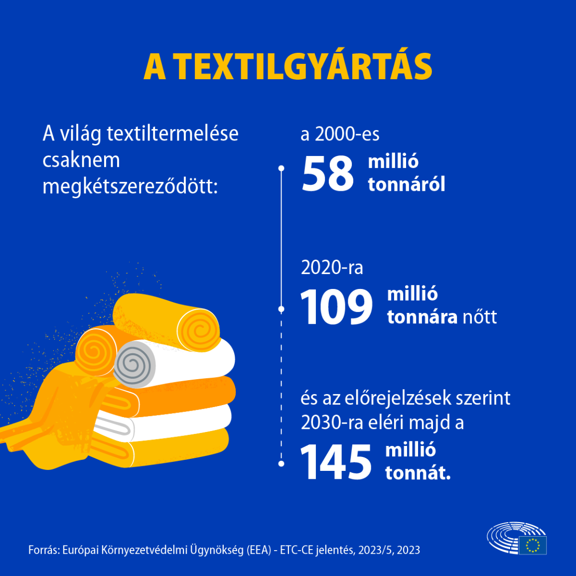 Infografika, amely a textiltermelés növekedését mutatja az idők során (58 millió tonna 2000-ben, 109 millió tonna 2020-ban és 145 millió tonna előrejelzés 2030-ra)