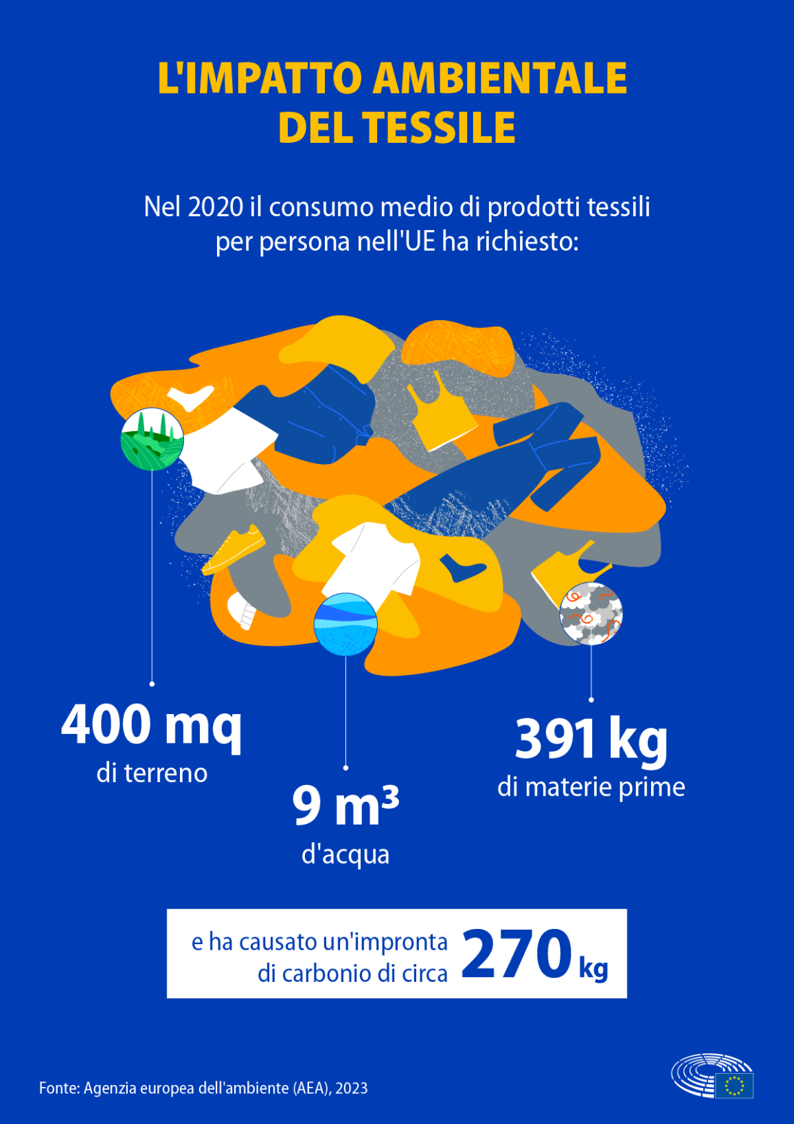 Infografica che mostra l'impatto ambientale del consumo tessile pro capite nell'UE nel 2022 (uso di suolo, acqua, materie prime e impronta di carbonio)