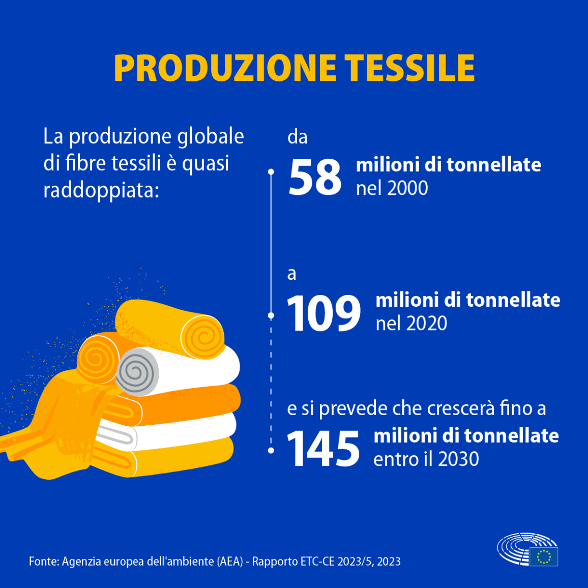 Infografica che mostra la crescita della produzione tessile nel corso del tempo (58 milioni di tonnellate nel 2000, 109 milioni di tonnellate nel 2020 e una previsione di 145 milioni di tonnellate entro il 2030).