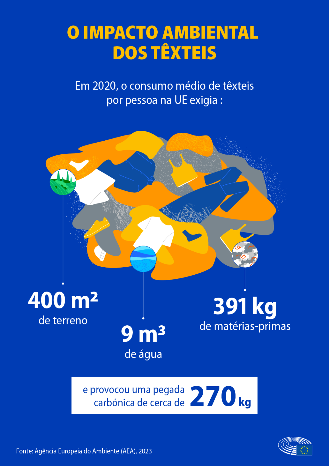 Infografia que mostra o impacto ambiental do consumo de têxteis por pessoa na UE, em 2022 (utilização de terra, água, matérias-primas e pegada de carbono)