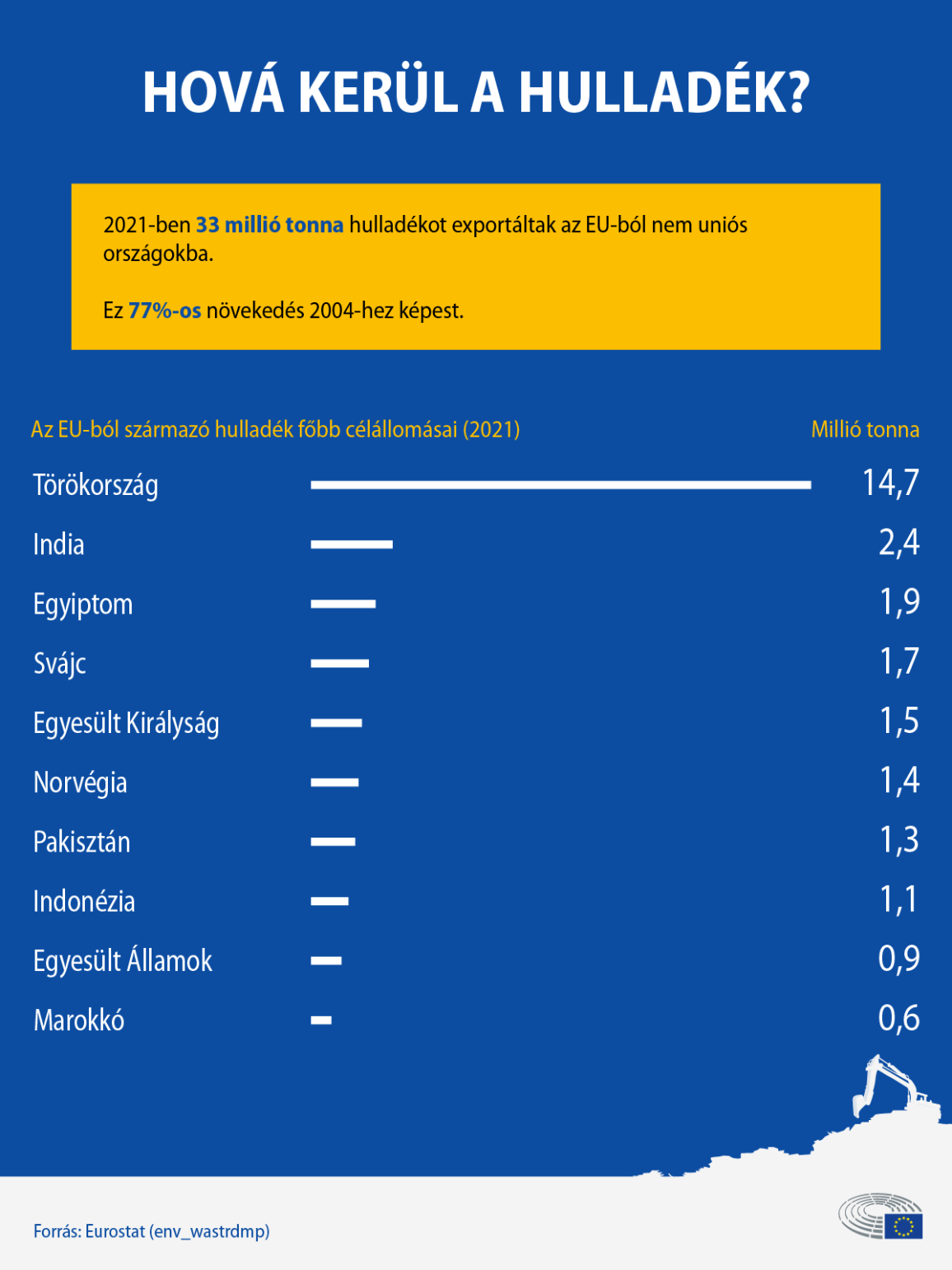 Infographic showing the tonnes of waste the EU exports and the main destinations in 2021.