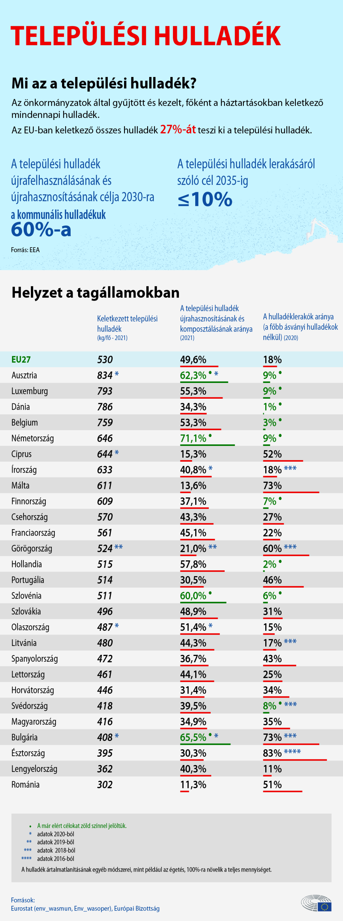 Infografika az EU hulladéktermeléséről és a hulladék ágazatonkénti arányáról