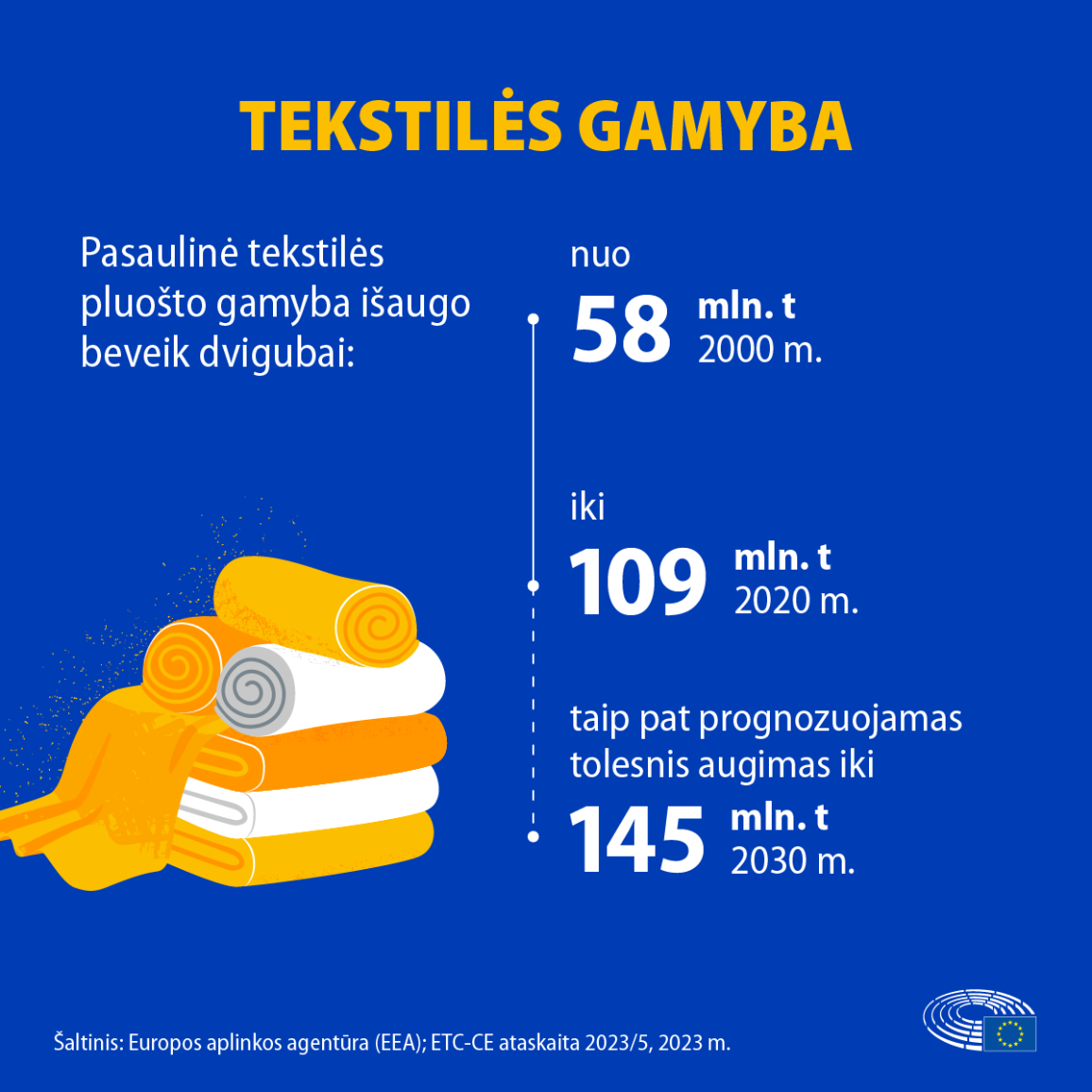 Tekstilės pluošto gamybos augimas nuo 2000 m. iki 2020 m. bei prognozuojamas augimas iki 2030 m.