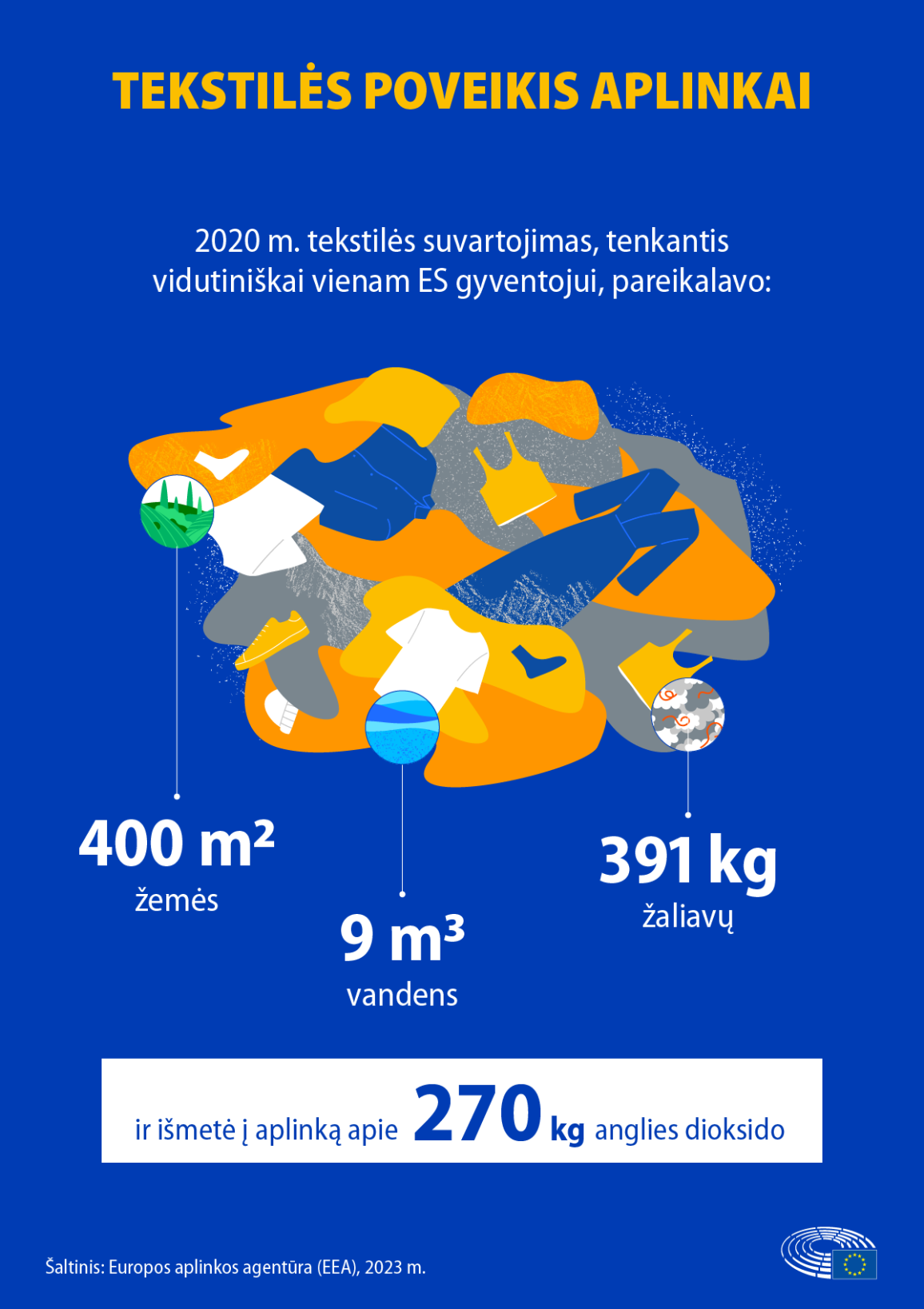 Kiek tekstilės suvartojimas, tenkantis vienam ES gyventojui, pareikalauja išteklių