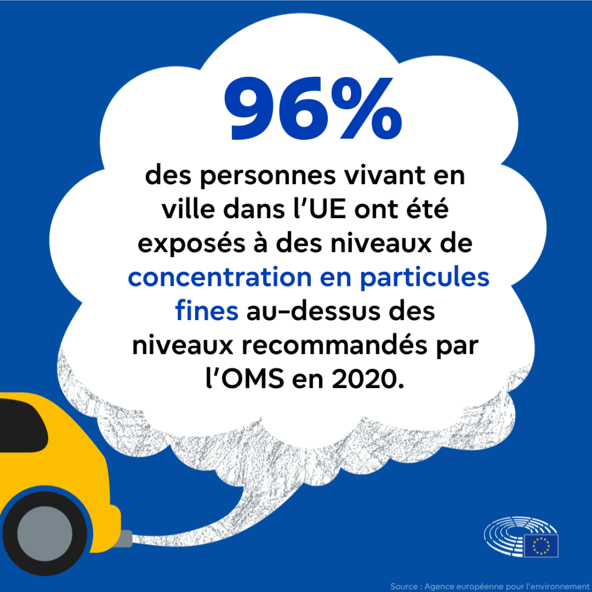 96% of people in EU towns and cities were exposed to concentrations of fine particles above WHO guidelines in 2020