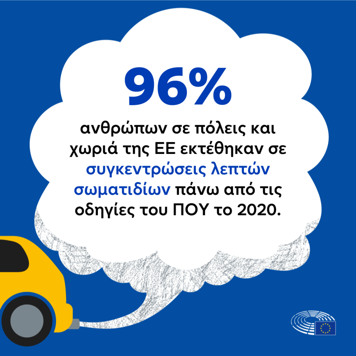 Το 96% των ανθρώπων στις πόλεις και τις πόλεις της ΕΕ εκτέθηκαν σε συγκεντρώσεις λεπτών σωματιδίων πάνω από τις οδηγίες του ΠΟΥ το 2020