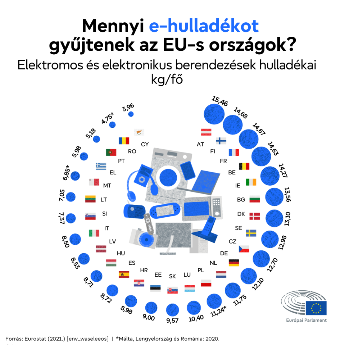 Infografika arról, hogy mennyi e-hulladékot gyűjtenek az EU-s országok.