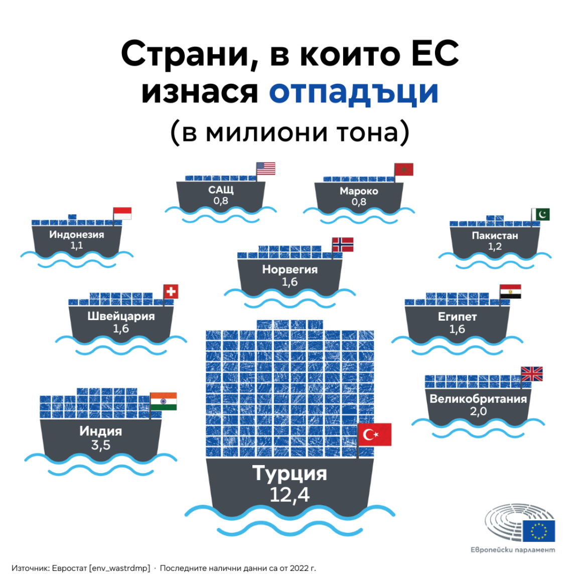 Инфографиката показва основните страни, към които е насочен износът на отпадъци от ЕС. Турция приема най-много отпадъци от ЕС - 12,4 млн. тона през 2022 г.