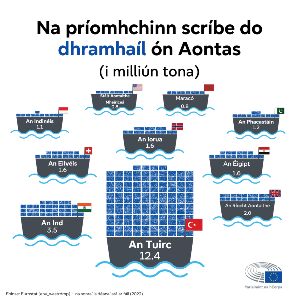 Grafaic eolais a thaispeánann na príomhchinn scríbe do dhramhaíl ón Aontas. Is í an Tuirc an príomhcheann scríbe le 12.4 milliún tona de dhramhaíl AE seolta chuici in 2022