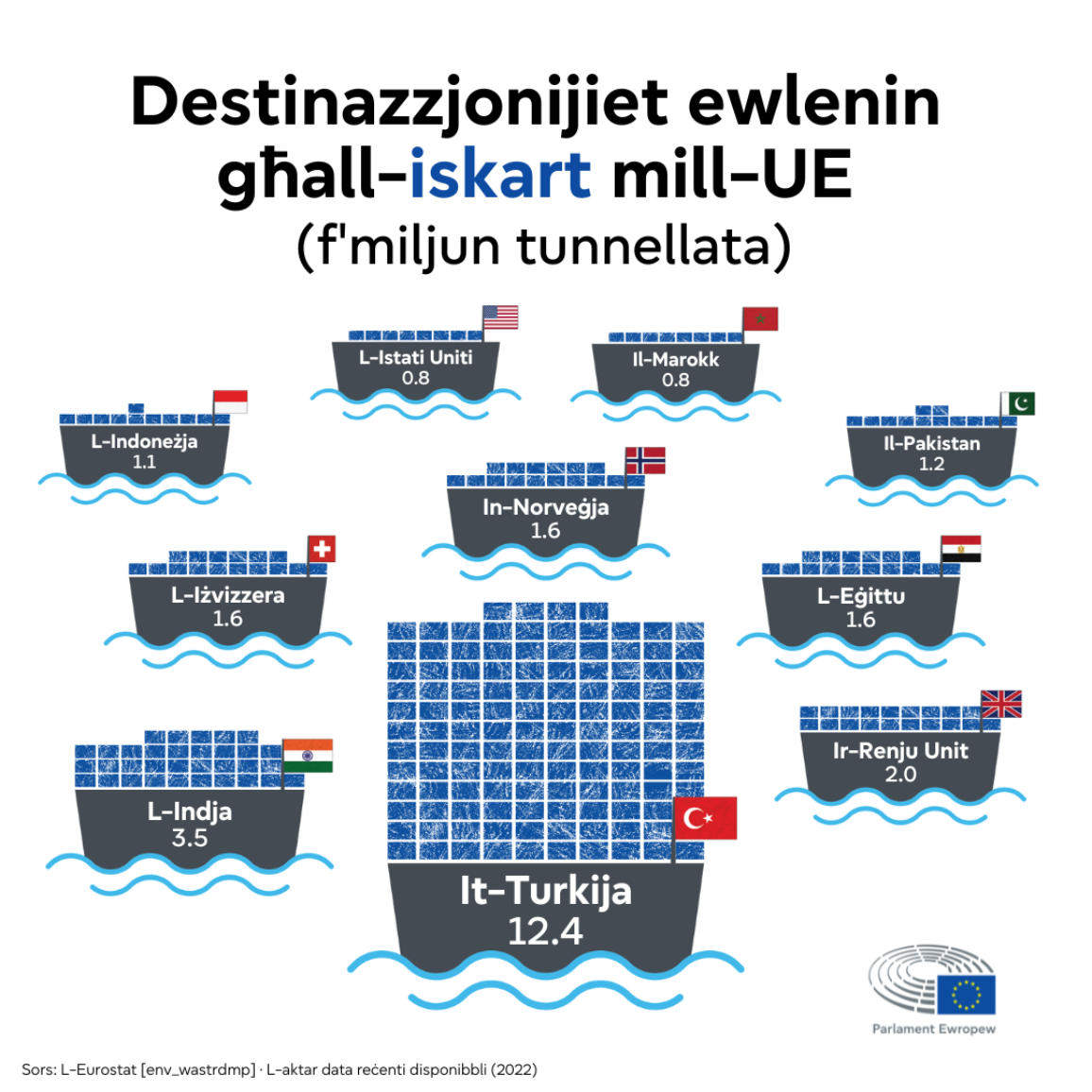 Infografika li turi d-destinazzjonijiet prinċipali tal-iskart mill-Unjoni Ewropea. It-Turkija hija d-destinazzjoni ewlenija bi 12.4-il miljun tunnellata ta’ skart tal-UE ttrasportati lejn il-pajjiż fl-2022.