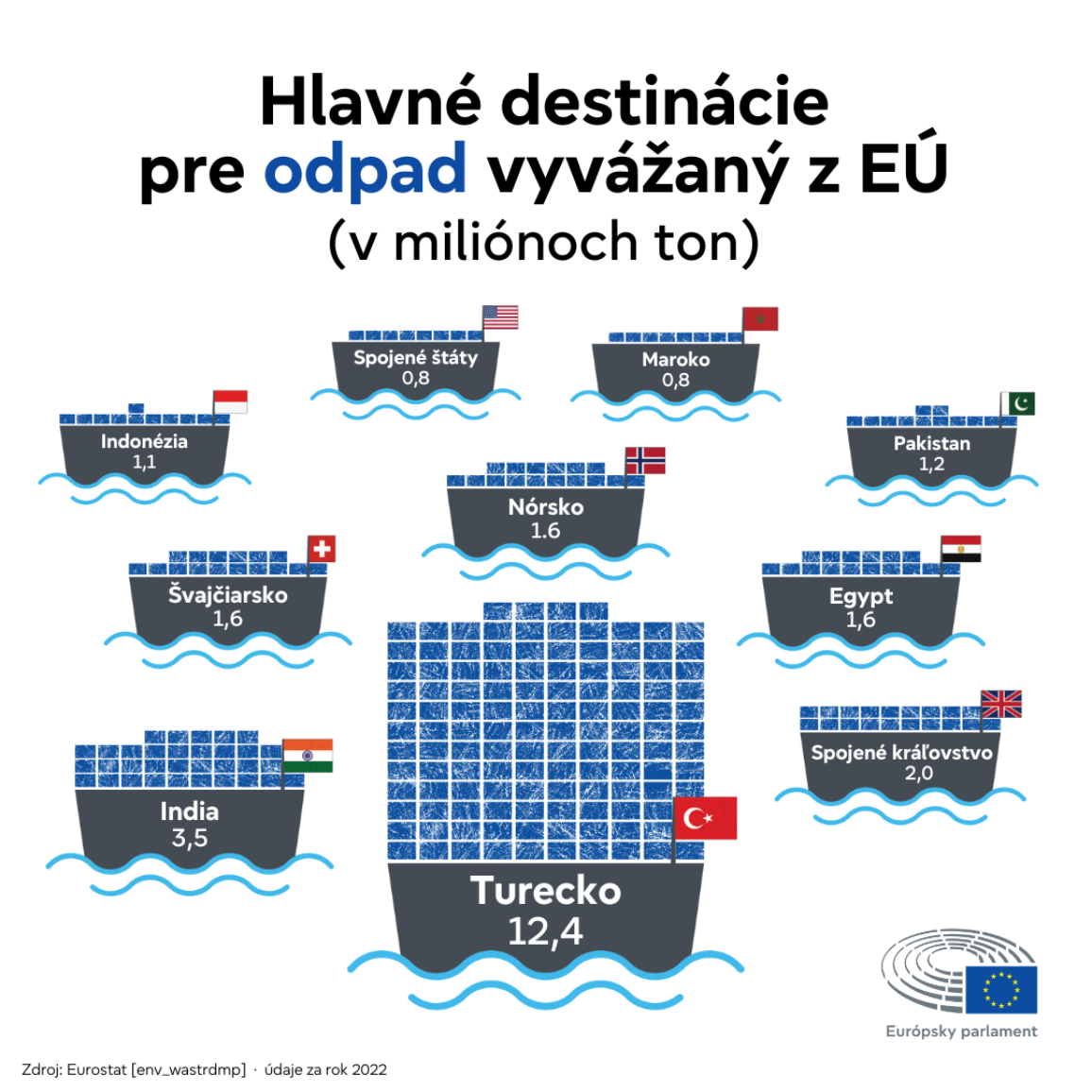 Infografika zobrazujúca hlavné miesta určenia odpadu z Európskej únie. Hlavnou destináciou je Turecko, do ktorého sa v roku 2022 prepraví 12,4 milióna ton odpadu z EÚ.