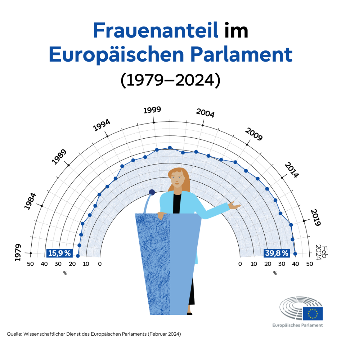 Infografik, die den Anstieg der Anzahl der ins Europäische Parlament gewählten Frauen von 1979 bis 2024 zeigt.