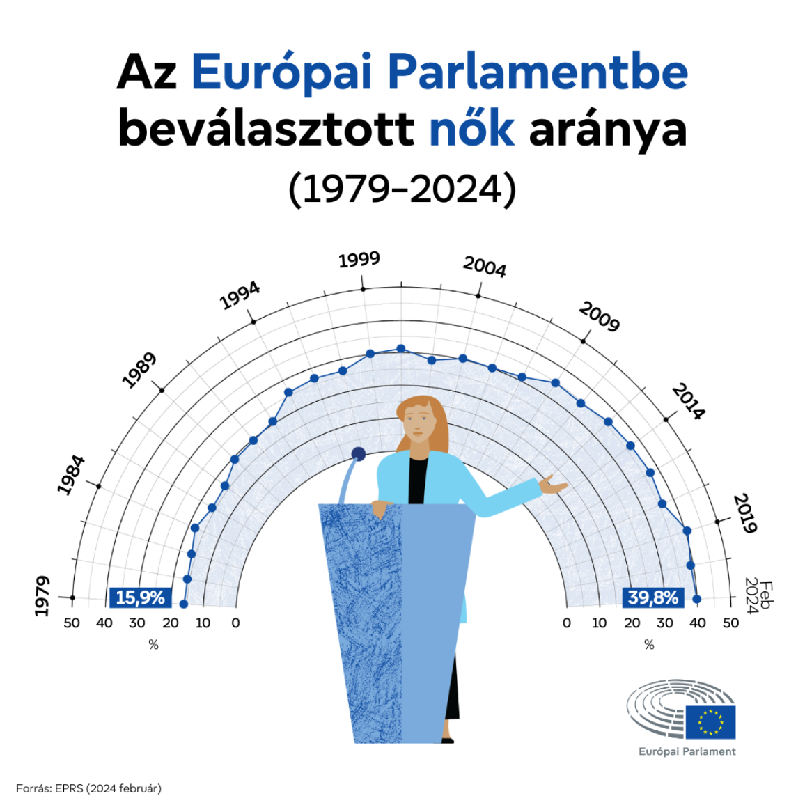 Infographic showing the increase of women elected to the European Parliament from 1979 to 2024.