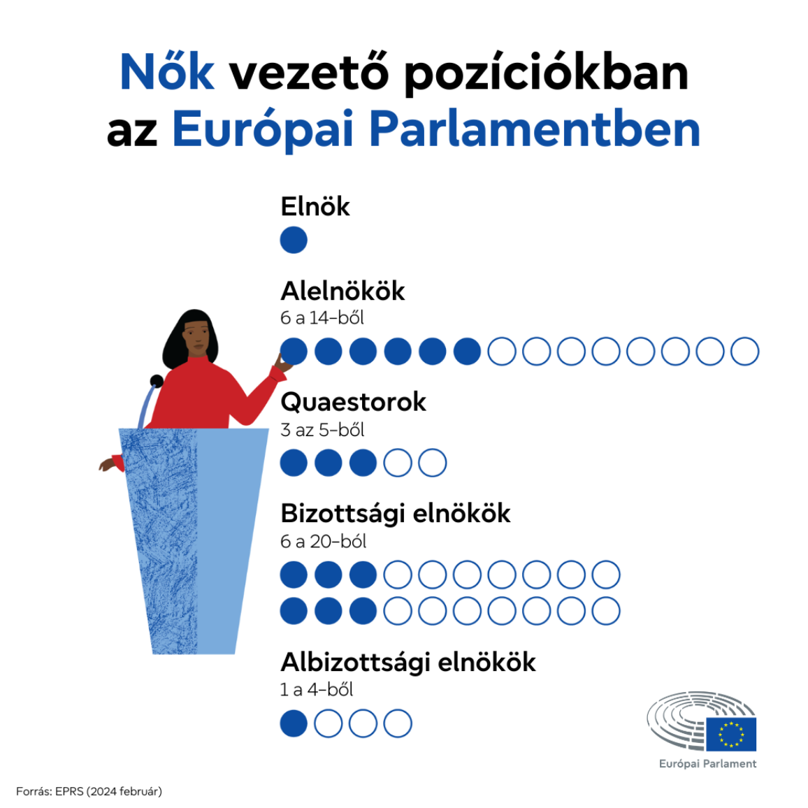 Infografika, amely bemutatja az Európai Parlament vezető pozícióiban lévő nők jelenlegi számát.