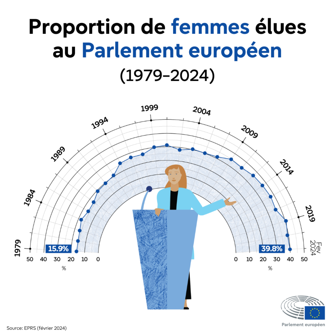 Infographie montrant l'évolution de la proportion de femmes au Parlement européen entre 1979 et 2024.