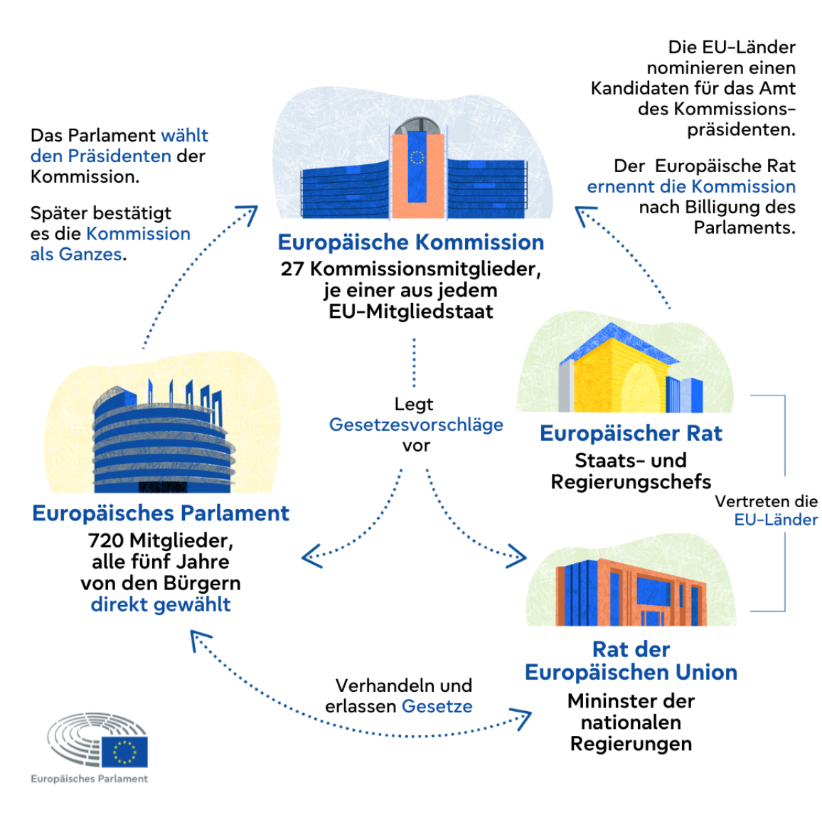 Infografik zur Rolle der Europäischen Kommission, des Europäischen Parlaments, des Rates der Europäischen Union und des Europäischen Rates sowie zu deren Zusammenspiel.