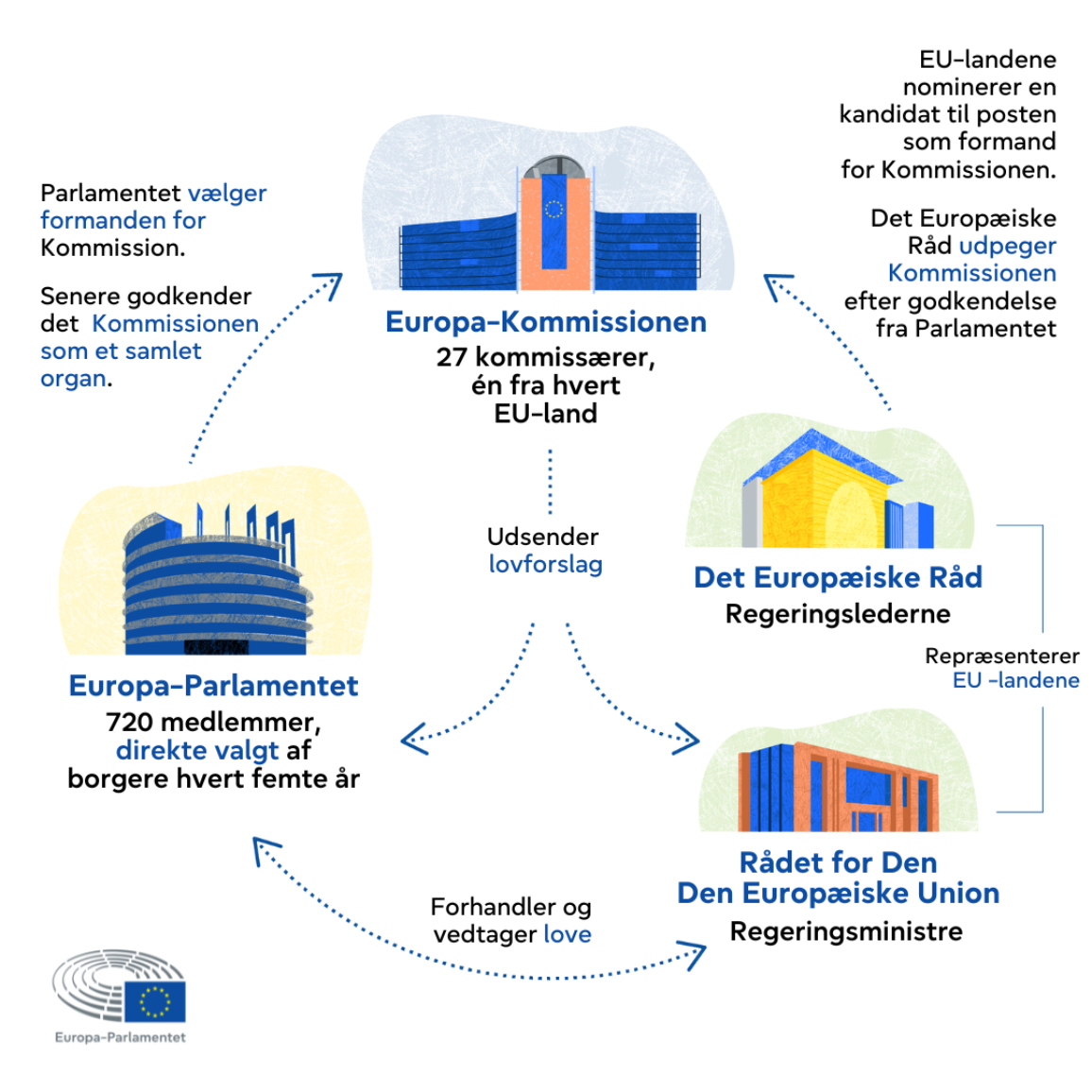 Infographic showing the roles of the European Commission, the European Parliament, the Council of the European Union, and the European Council, and how they interact.