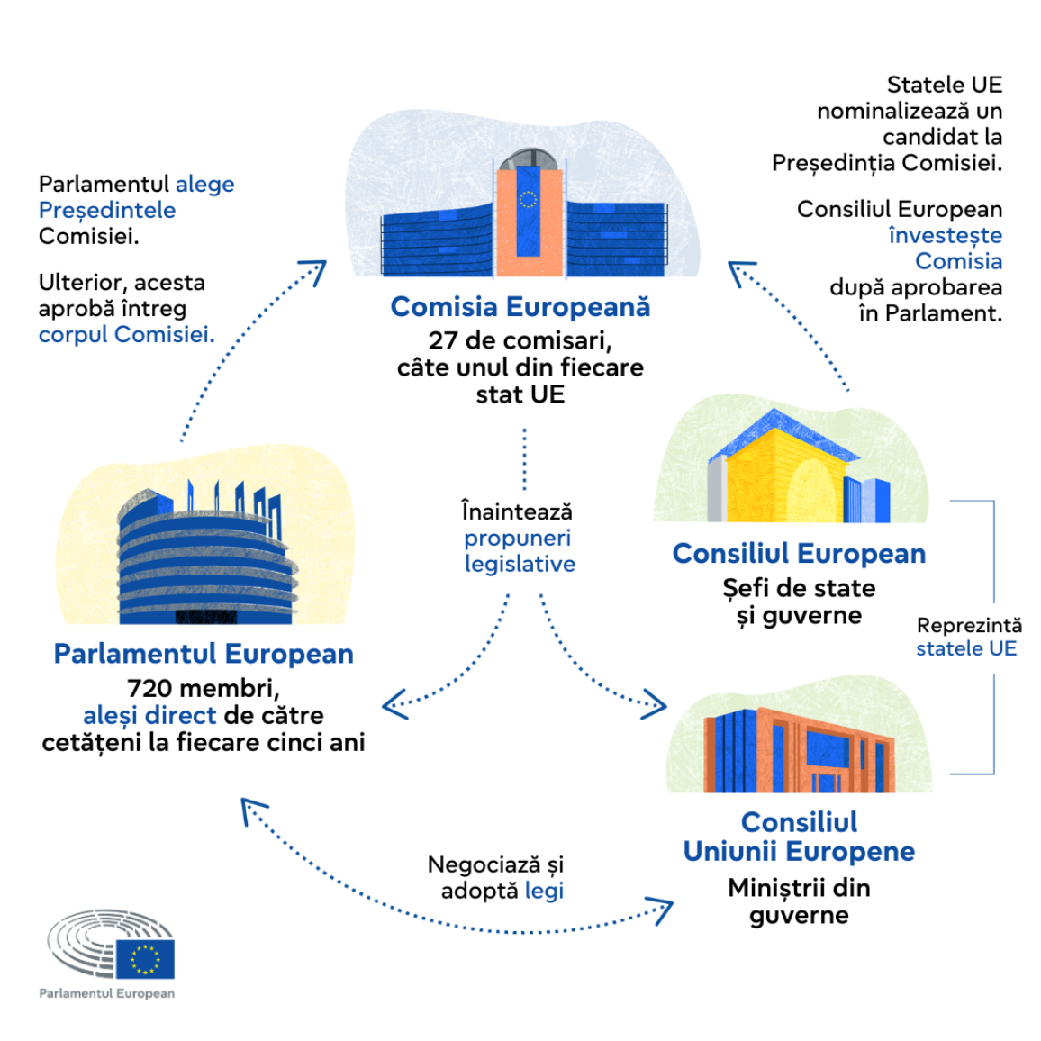 Infografic cu reprezentarea rolurilor Comisiei Europene, Parlamentului European, Consiliului Uniunii Europene și Consiliul European, precum și a interacțiunilor dintre acestea.