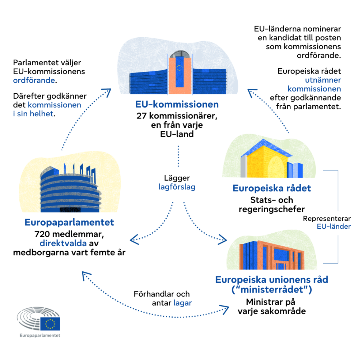 Infografik som visar hur parlamentet, kommissionen och rådet samarbetar.