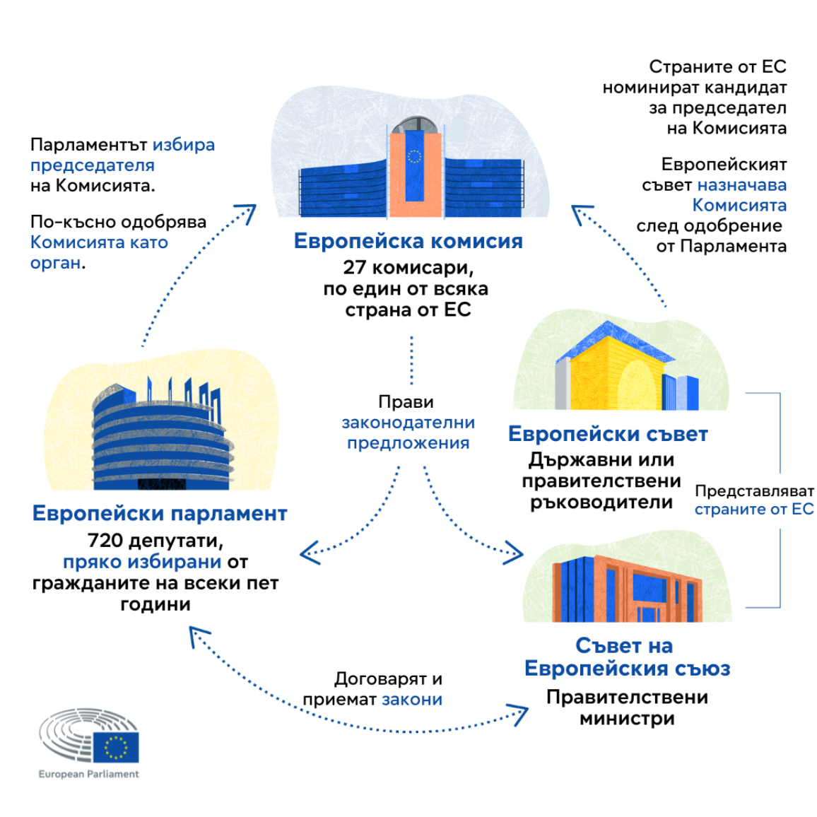 Инфографиката показва ролите на Европейската комисия, Европейския парламент, Съвета на Европейския съюз и Европейския съвет и как тези институции си взаимодействат