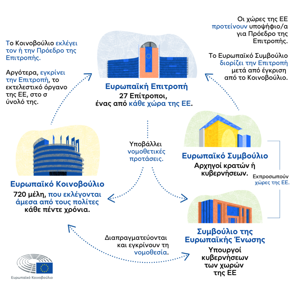 Γράφημα πληροφοριών που δείχνει τους ρόλους της Ευρωπαϊκής Επιτροπής, του Ευρωπαϊκού Κοινοβουλίου, του Συμβουλίου της Ευρωπαϊκής Ένωσης και του Ευρωπαϊκού Συμβουλίου και πώς αλληλεπιδρούν.