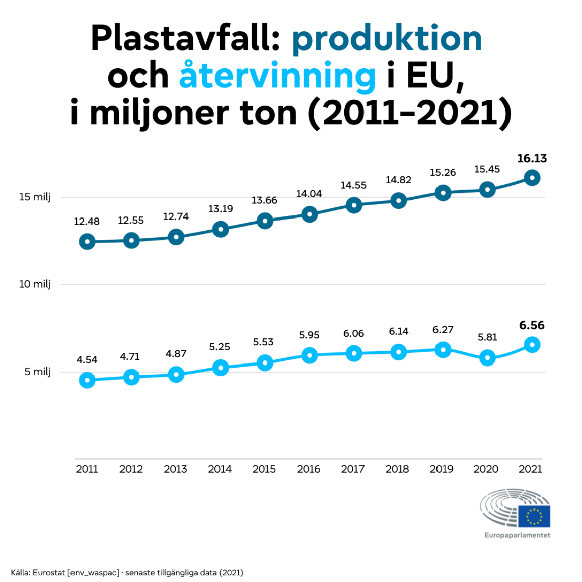 Plastavfall - produktion och återvinning i EU