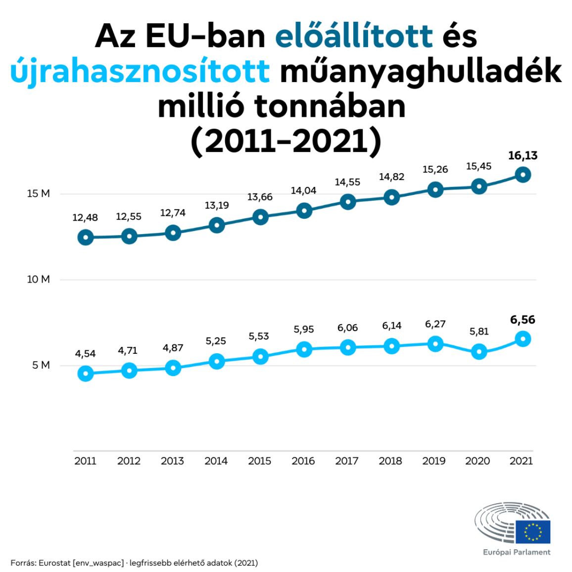 Infografika, amely az EU-ban keletkezett és újrahasznosított műanyaghulladék tonnányi mennyiségét mutatja be.