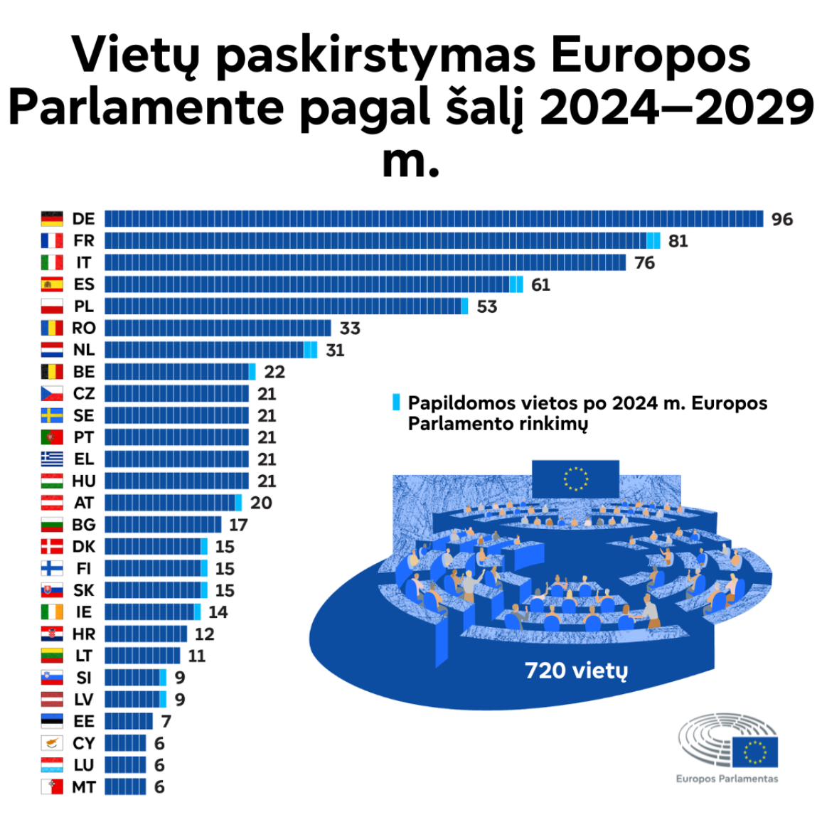 Infografike vaizduojamas vietų paskirstymas Europos Parlamente pagal šalį 2024–2029 m.