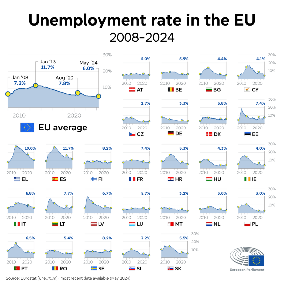 Infographic showing the unemployment rate in the EU and its 27 member states from 2008 to May 2024