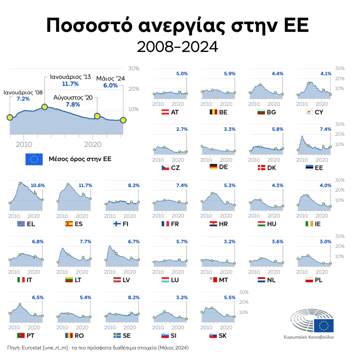 Γράφημα  που δείχνει το ποσοστό ανεργίας στην ΕΕ και τα 27 κράτη μέλη της, από το 2008 έως τον Μάιο του 2024.