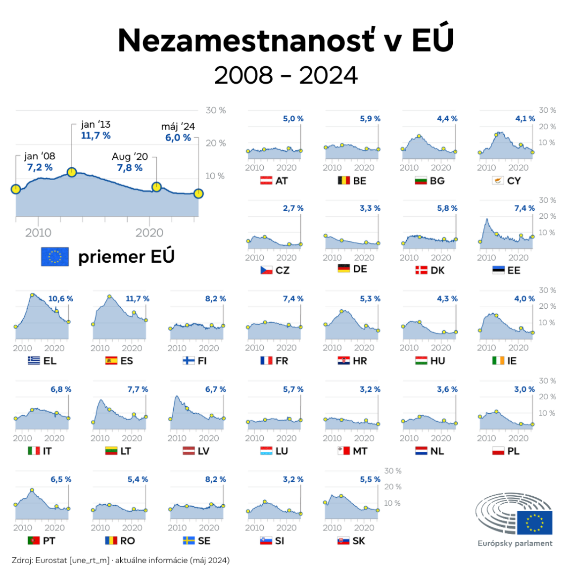 Infografika zobrazujúca mieru nezamestnanosti v EÚ a jej 27 členských štátoch od roku 2008 do mája 2024.