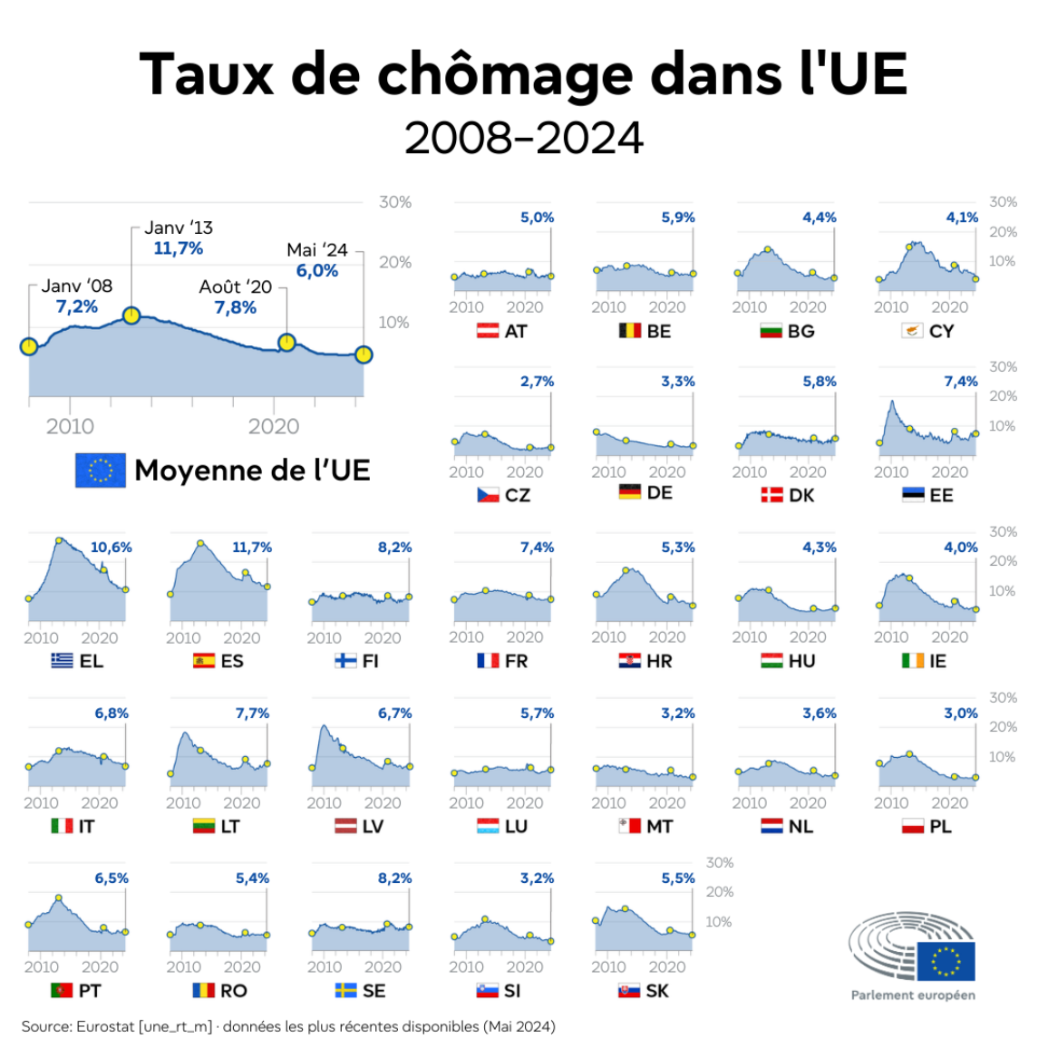 Infographie présentant le taux de chômage dans l'UE et ses 27 États membres de 2008 à mai 2024.