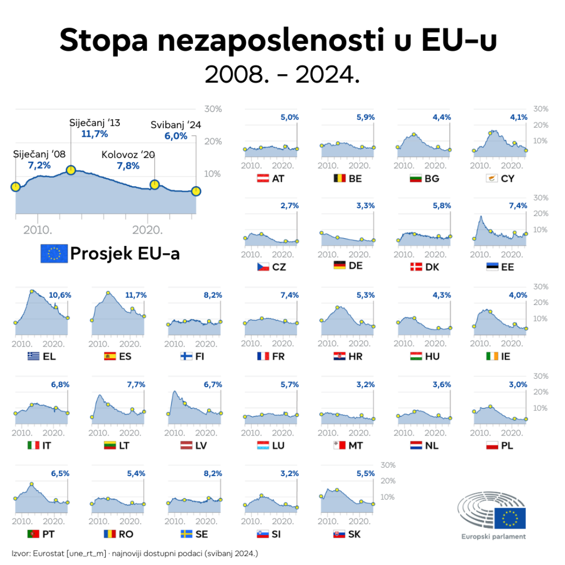 Infografika pokazuje stopu nezaposlenosti u EU-u i svim državama članicama od  2008. do svibnja  2024.