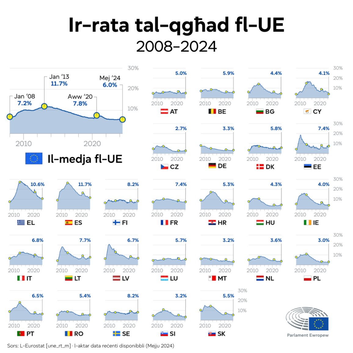 Infografika li turi r-rata tal-qgħad fl-UE u fis-27 stat membru tagħha mill-2008 sa Mejju 2024.