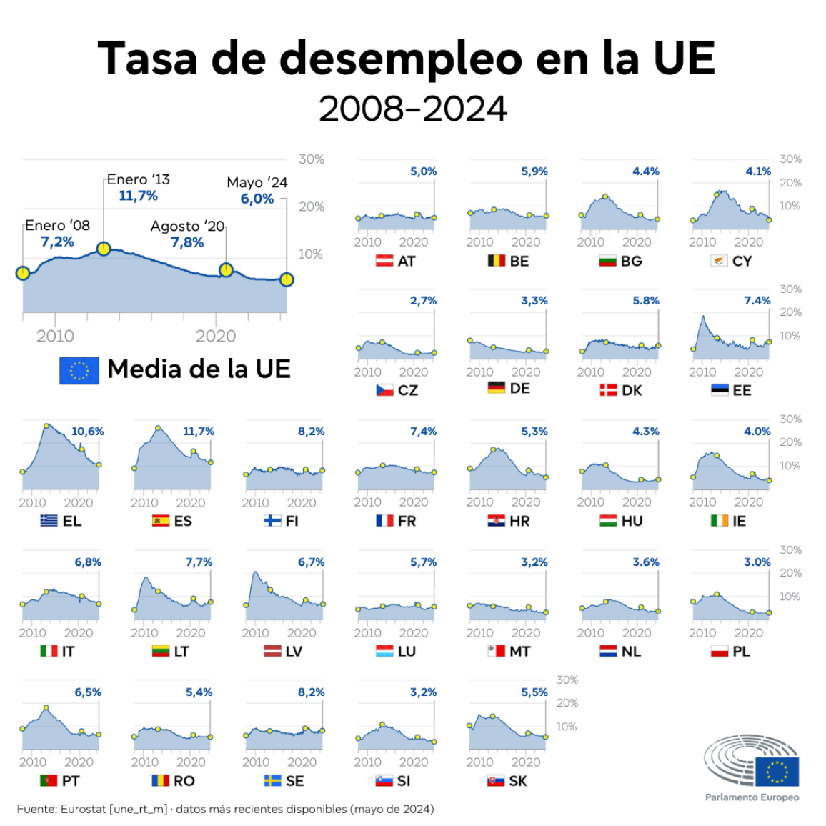 Infographic showing the unemployment rate in the EU and its 27 member states from 2008 to May 2024