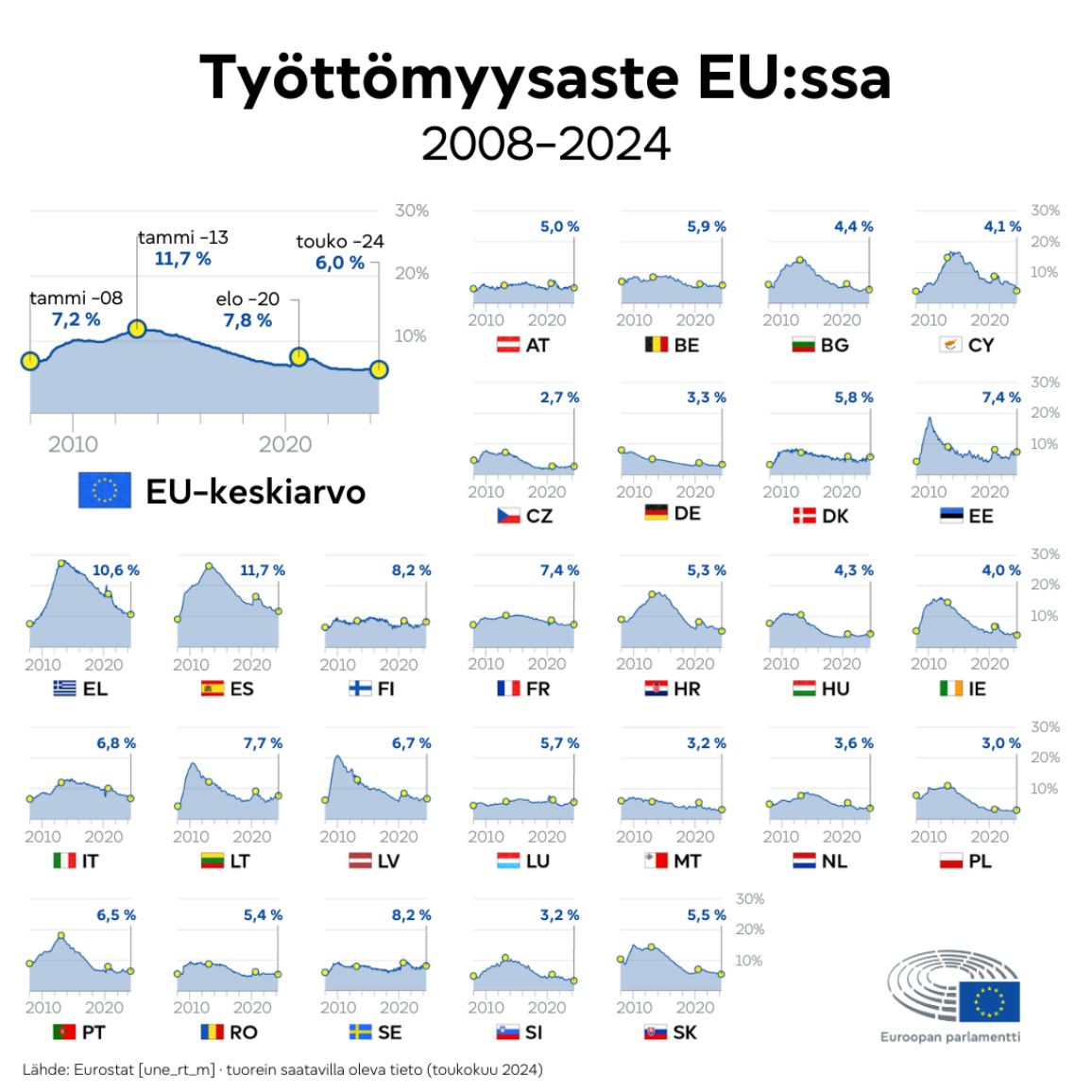 Infografiikka, joka näyttää työttömyysasteen EU:ssa ja sen 27 jäsenmaassa vuodesta 2008 toukokuuhun 2024.