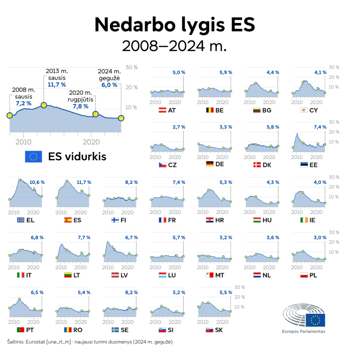 Infografikas, rodantis nedarbo lygį ES ir 27 jos valstybėse narėse nuo 2008 m. iki 2024 m. gegužės.