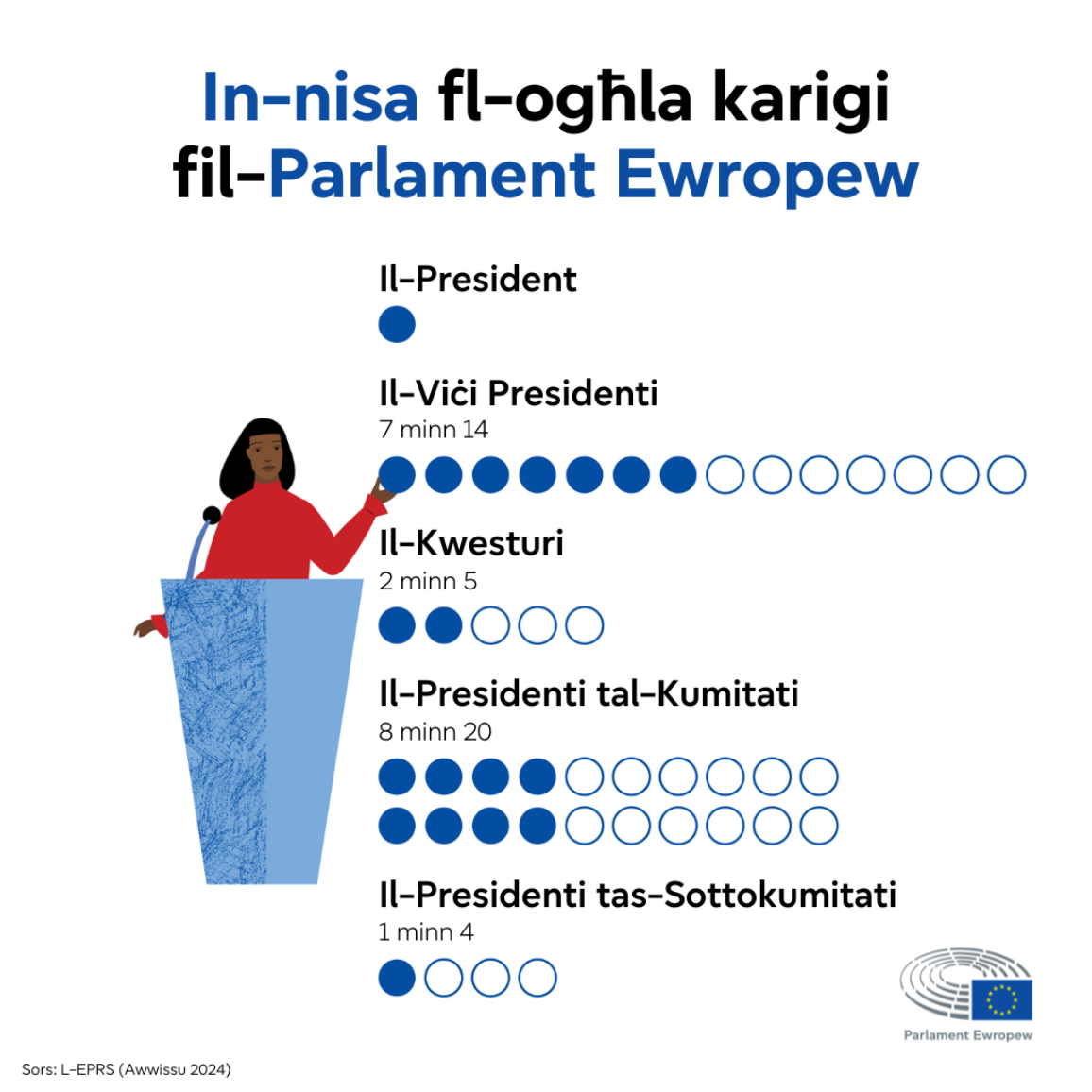 Infografika li turi n-numru attwali ta' nisa fl-ogħla karigi fi ħdan il-Parlament Ewropew.