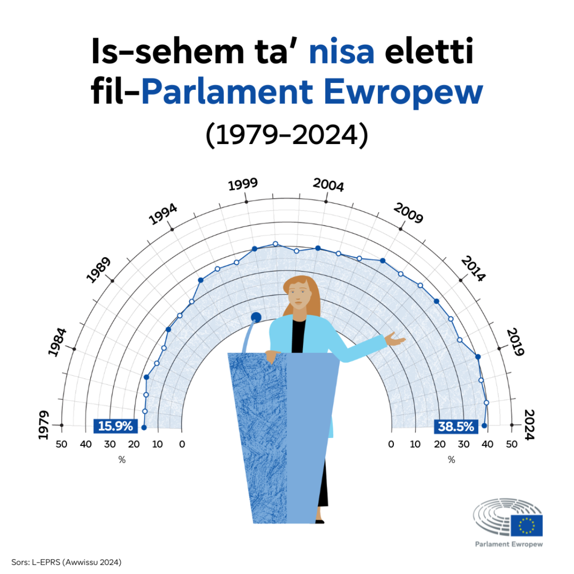 Infografika li turi ż-żieda tan-nisa eletti fil-Parlament Ewropew mill-1979 sal-2024.