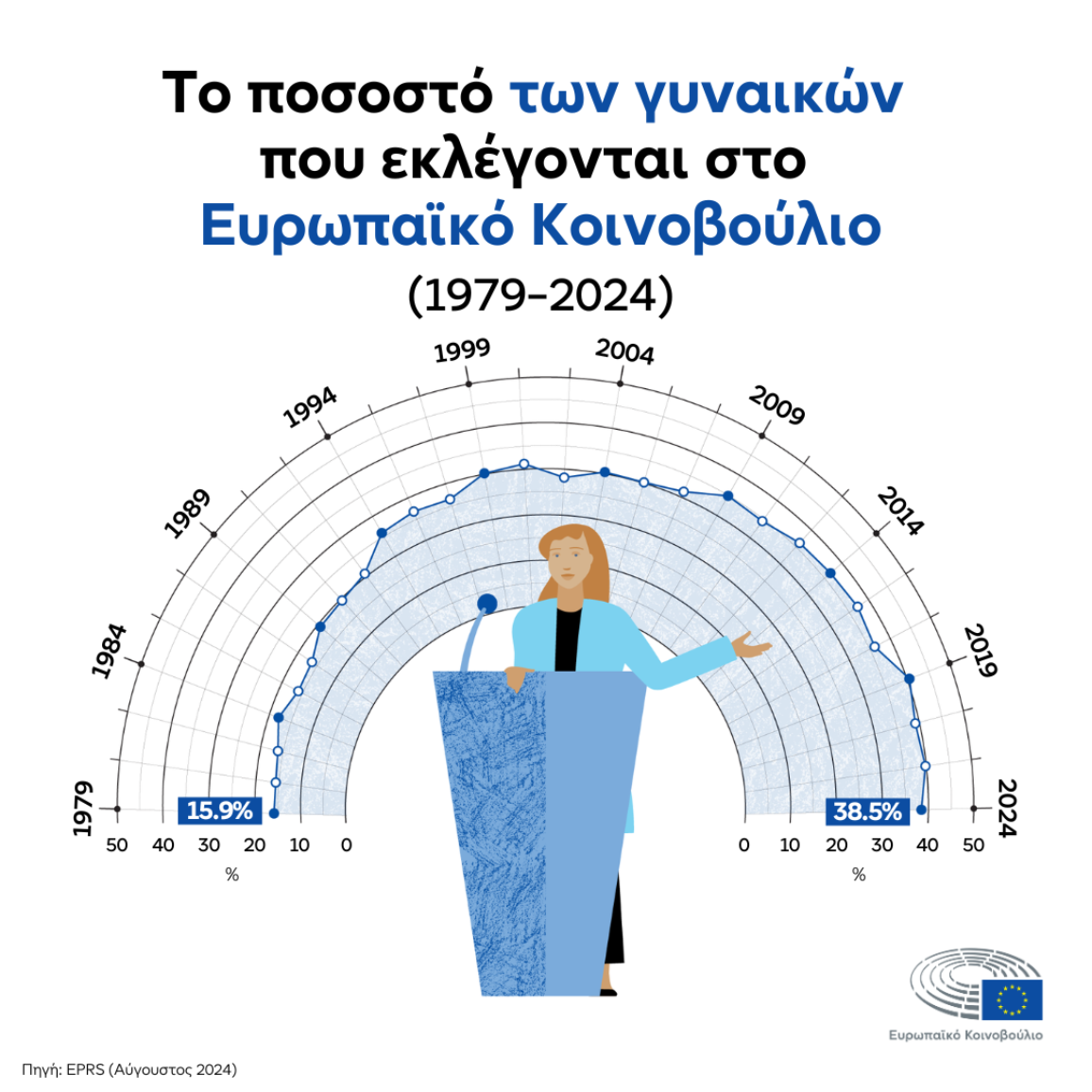 Γράφημα που δείχνει την αύξηση του ποσοστού των γυναικών που εκλέγονται στο Ευρωπαϊκό Κοινοβούλιο από το 1979 έως το 2024.