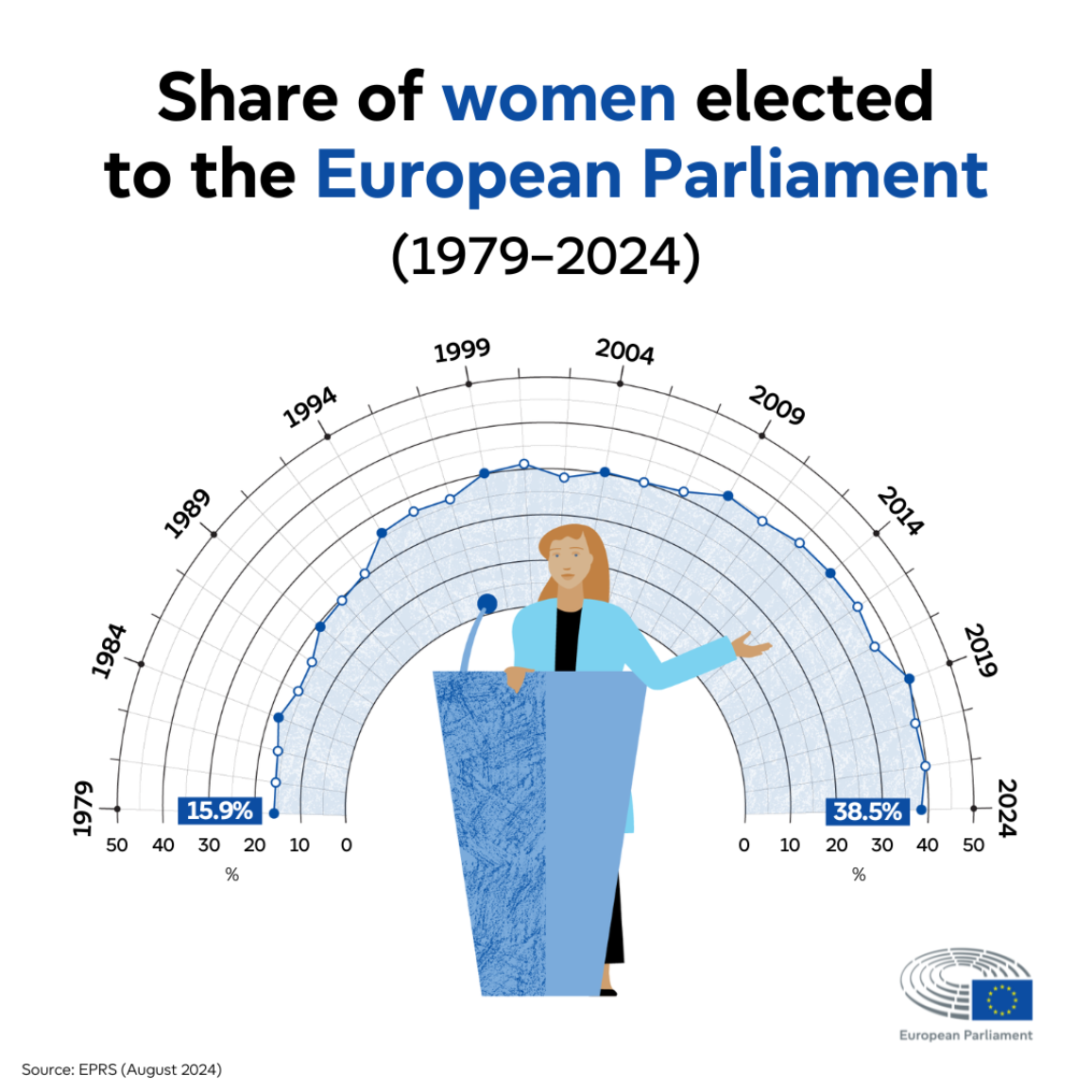 Infographic showing the increase of women elected to the European Parliament from 1979 to 2024.