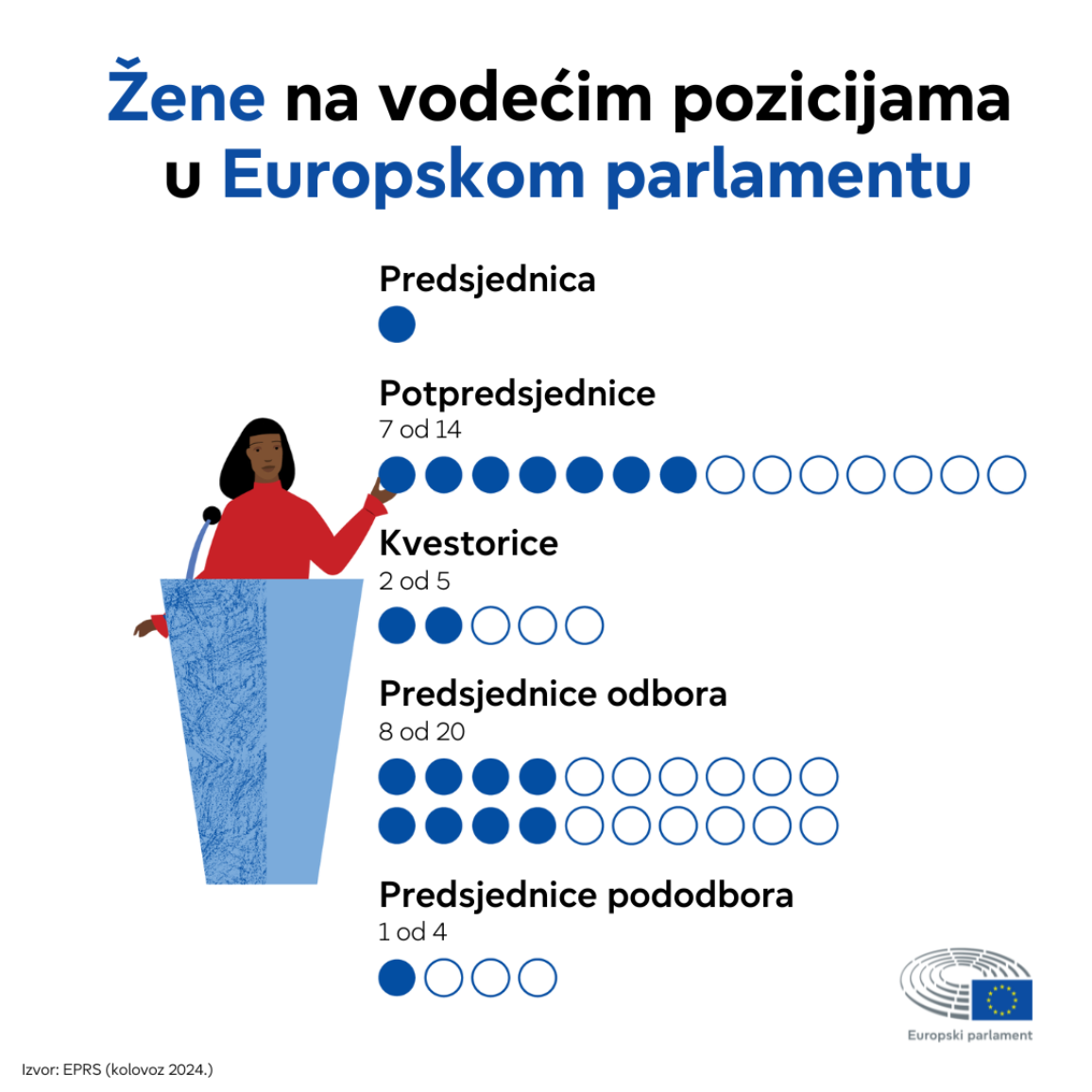 Infografika prikazuje broj žena na vodećim pozicijama u Parlamentu