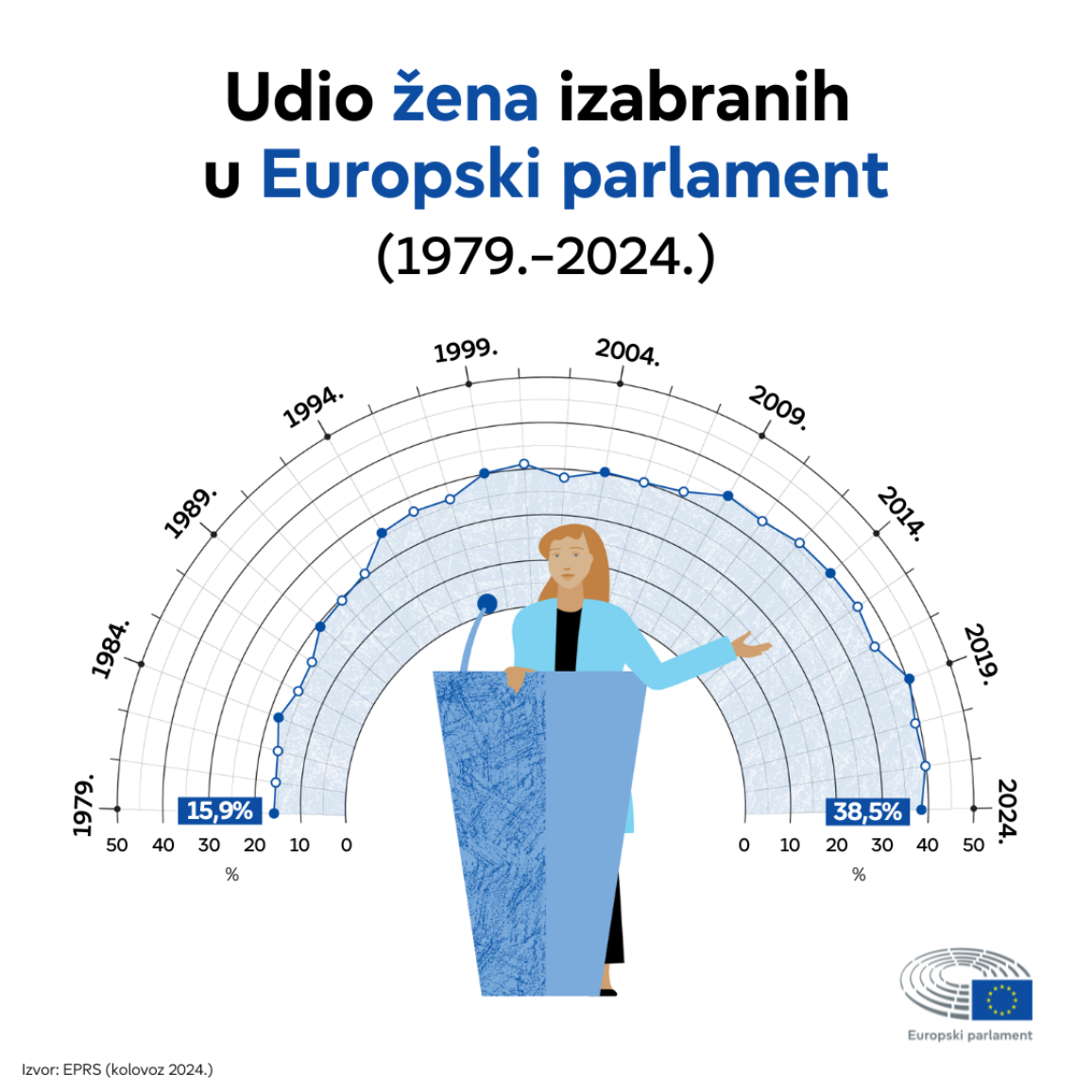 Infografika pokazuje porast broja žena izabranih u Europski parlament od 1979. do  2024.