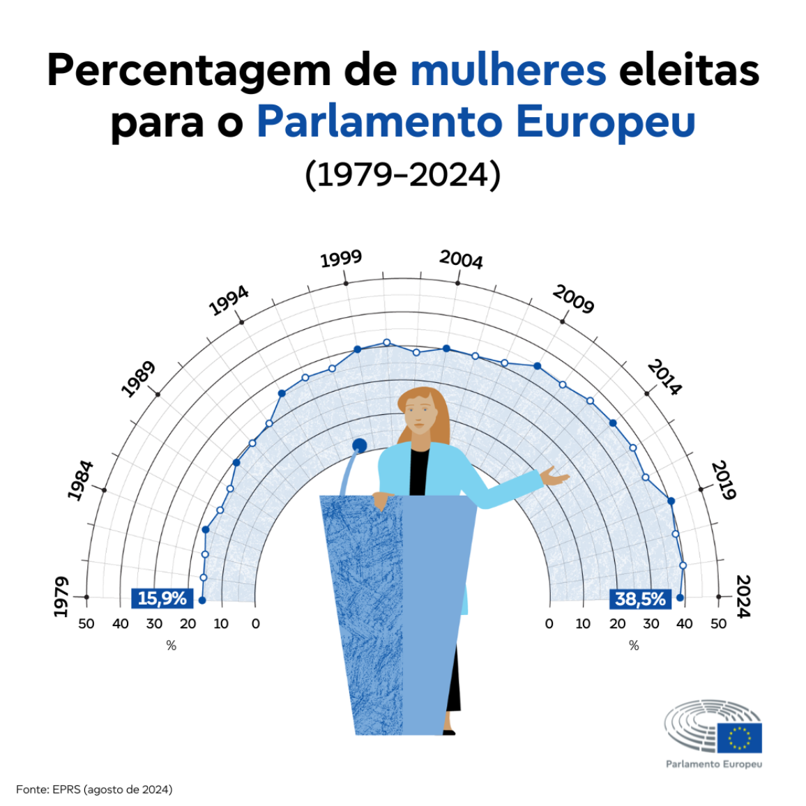 Infografia que mostra o aumento no número de mulheres eleitas para o Parlamento Europeu de 1979 a 2024.