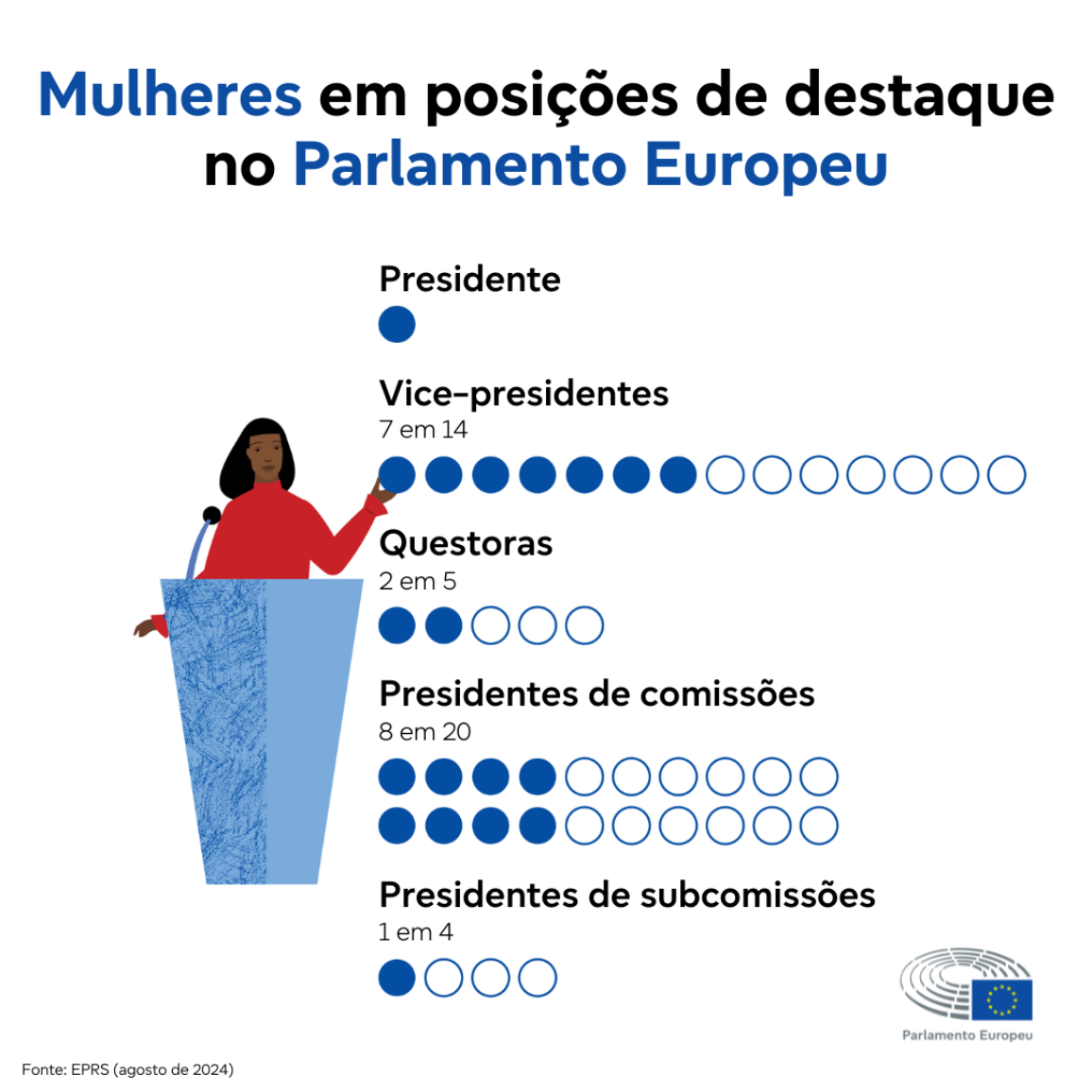 Infografia que mostra o número atual de mulheres em posições de destaque no Parlamento Europeu.