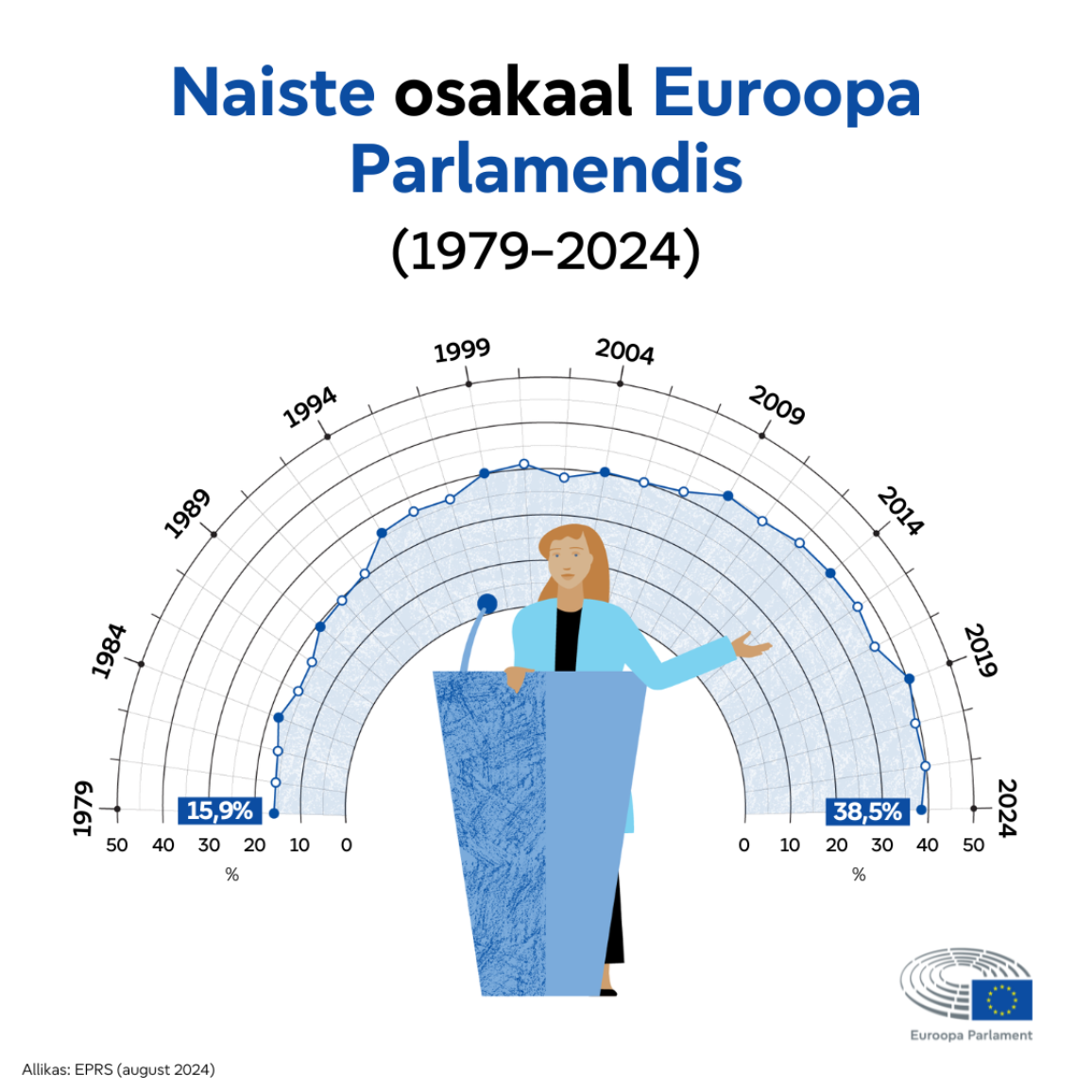 Infograafik: naiste osakaal Euroopa Parlamendis (1979-2024).