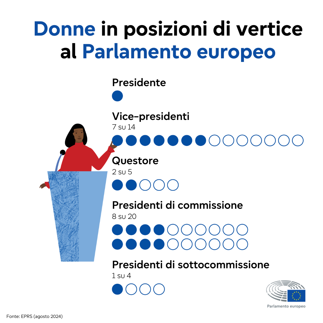 Infografica indicante l'attuale numero di donne in posizioni di vertice al Parlamento europeo